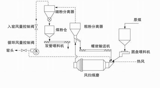 風(fēng)掃磨工作原理.jpg